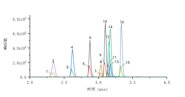 參考 8種新煙堿類農(nóng)藥和8種內(nèi)標物的總離子色譜圖